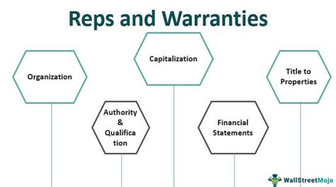 what are reps and warrants